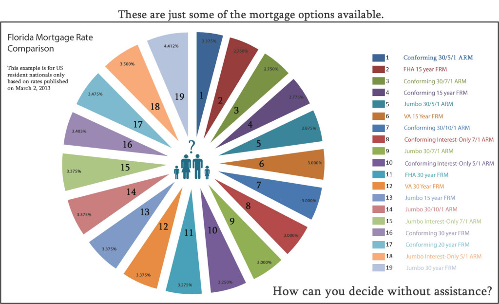Florida mortgage rate comparison